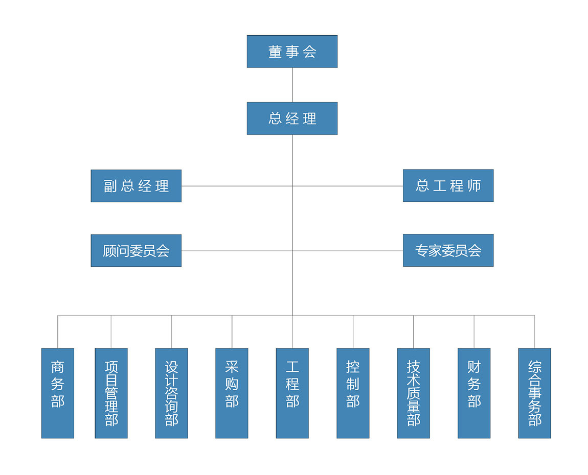 組織機構